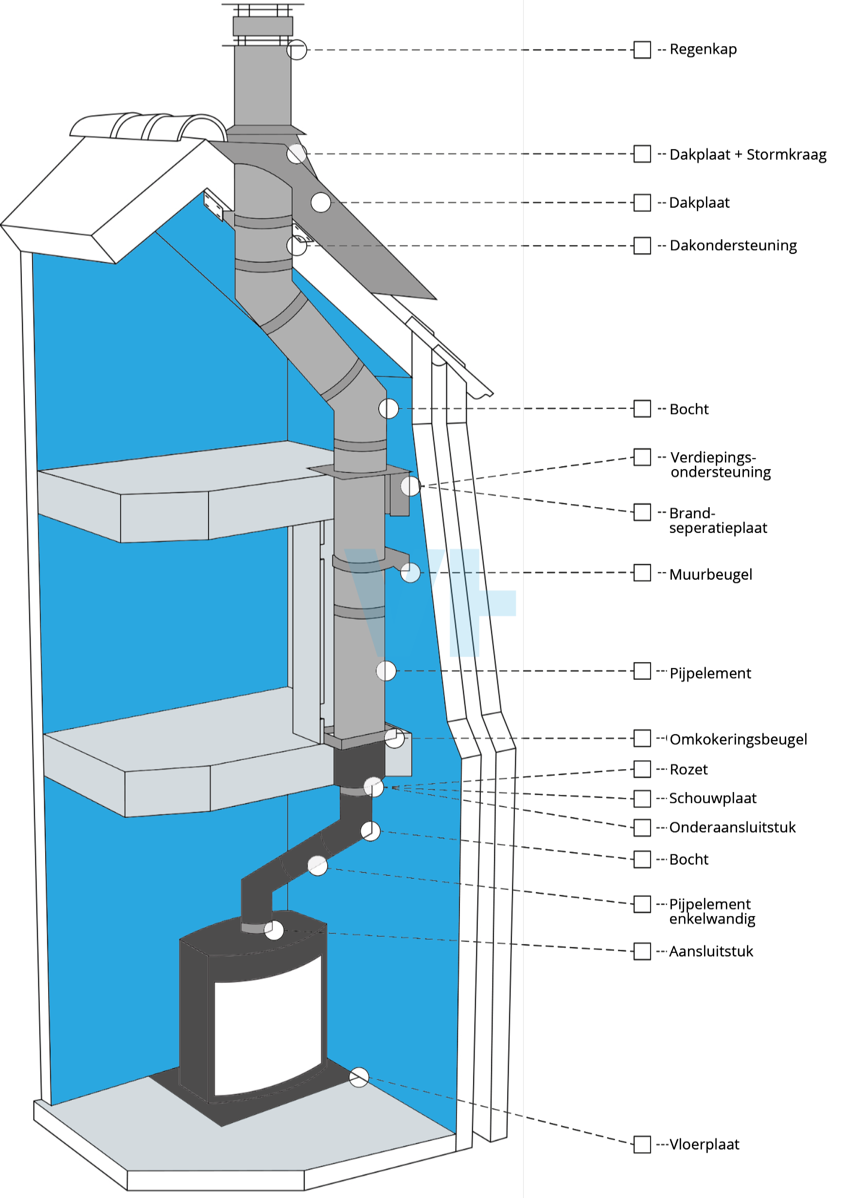 Opbouw houtkachel